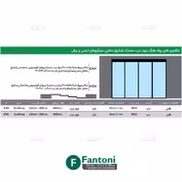 مکانیزم روف هنگ 4800mm چهار درب متحرک پروفیل آلومینیومی ساختمانی لینکیج متقارن دستی سینکرونایز با عرض هر درب حداکثر 1200mm فانتونی K304