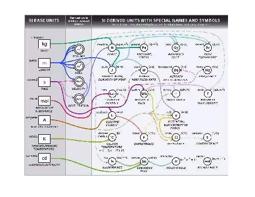 خرید و دانلود نسخه کامل کتاب SI Units, Color diagram