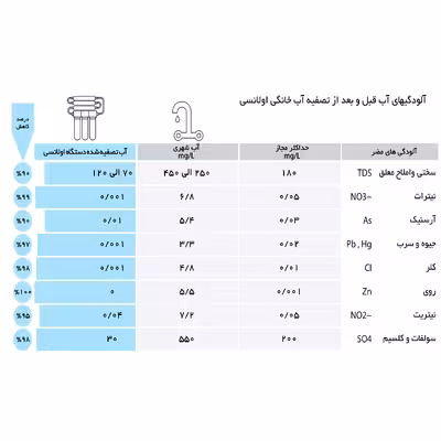دستگاه تصفیه کننده آب اولانسی مدل RO-A930 به همراه فیلتر مدل 01 مجموعه 3 عددی و کیت نشتی گیر