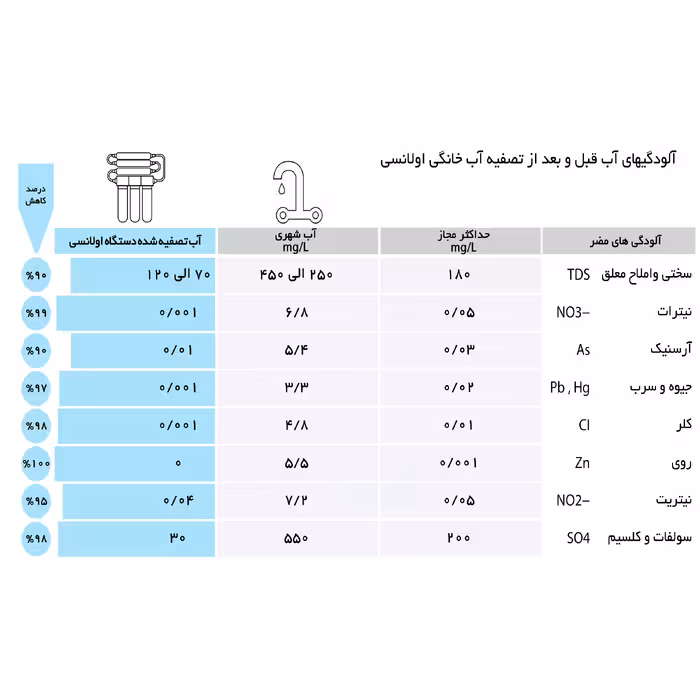 دستگاه تصفیه کننده آب اولانسی مدل RO-A930 به همراه فیلتر مدل 01 مجموعه 3 عددی و کیت نشتی گیر