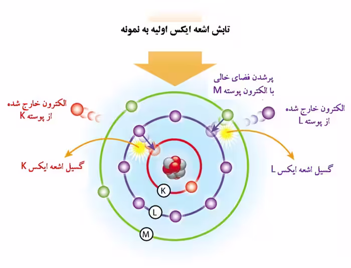 تحقیق پراش اشعه ایکس