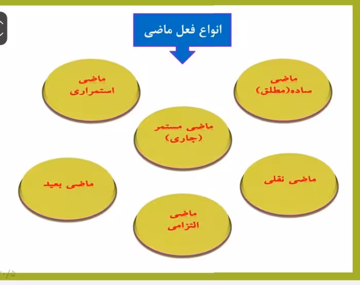 پاورپوینت درسنامه زمان های فعل (فارسی نهم)