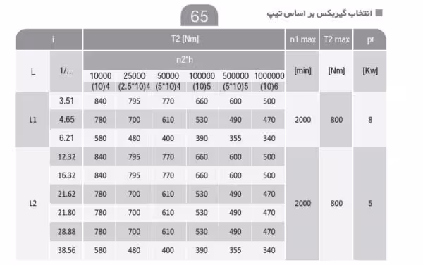 گیربکس خورشیدی 2.2KW سری MC-UC-ME-UE-FS نسبت تبدیل 110.29
