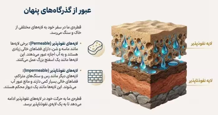 درسنامه فصل 7 سفر آب درون زمین – علوم هفتم