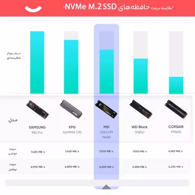 اس اس دی اینترنال ام اس آی مدل SPATIUM M480 PCIe 4.0 NVMe M.2 ظرفیت یک ترابایت 
