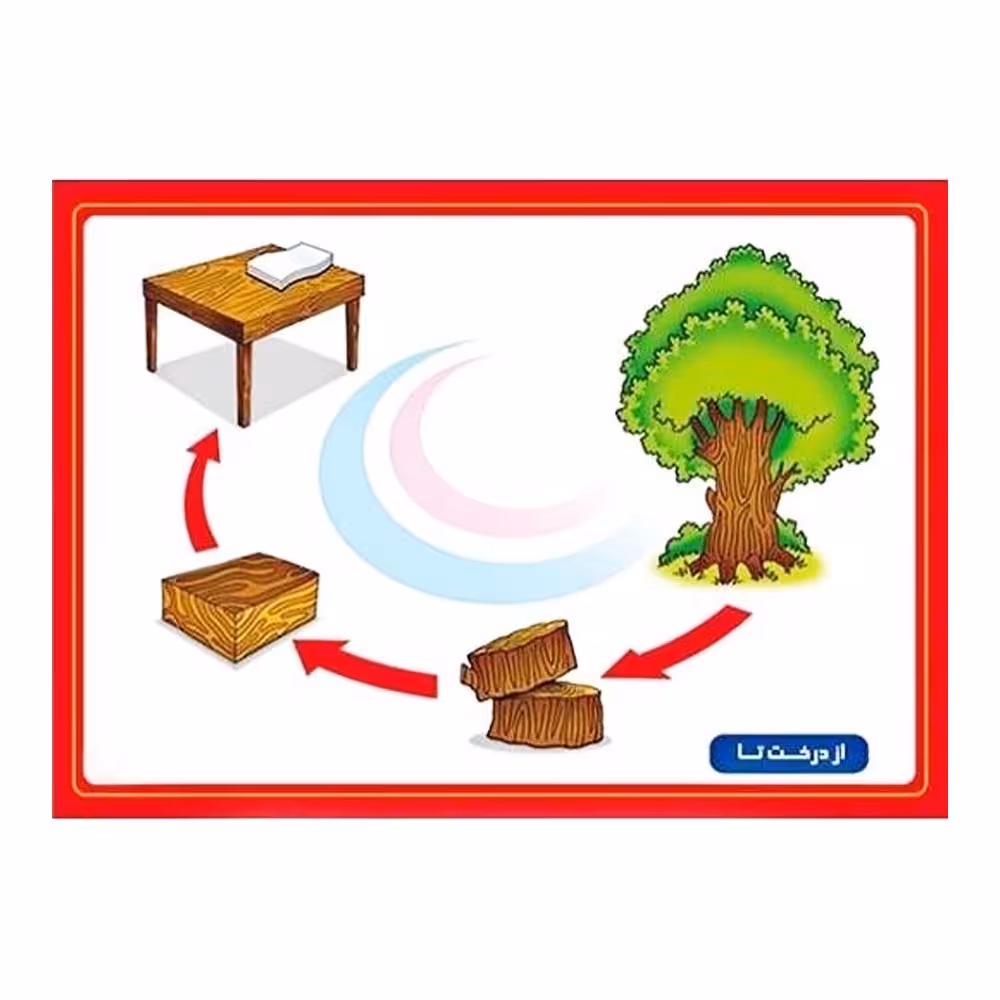 پوستر آموزشی از درخت تا