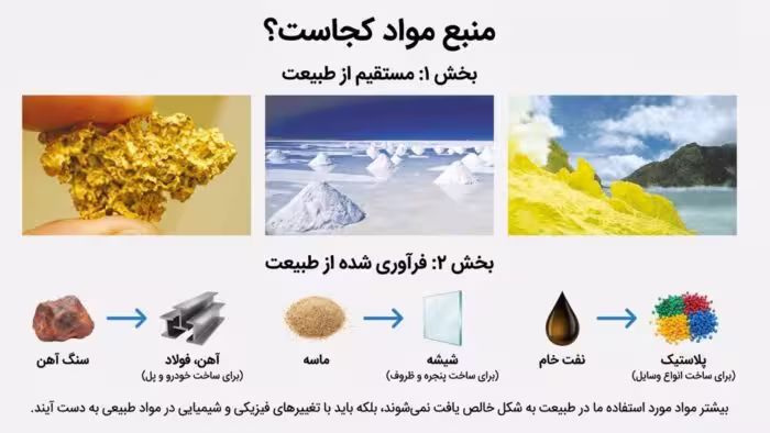 درسنامه علوم هفتم، فصل 4: مواد پیرامون ما