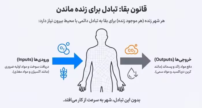 دانلود درسنامه فصل 15 تبادل با محیط علوم هفتم