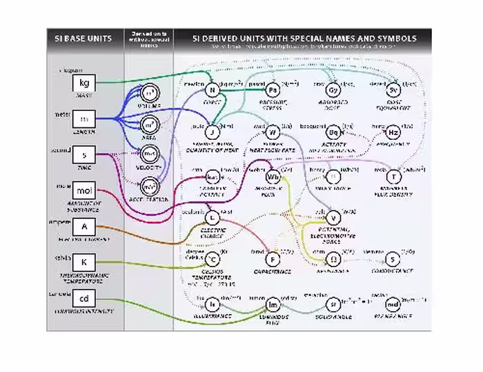 خرید و دانلود نسخه کامل کتاب SI Units, Color diagram