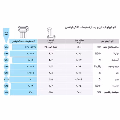 دستگاه تصفیه کننده آب اولانسی مدل  RO-A930 به همراه کیت نشتی گیر