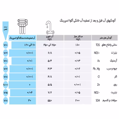 دستگاه تصفیه کننده آب آکوآ اسپرینگ مدل UF-SF4000 به همراه فیلتر مدل 02 مجموعه 4 عددی و کیت نشتی گیر