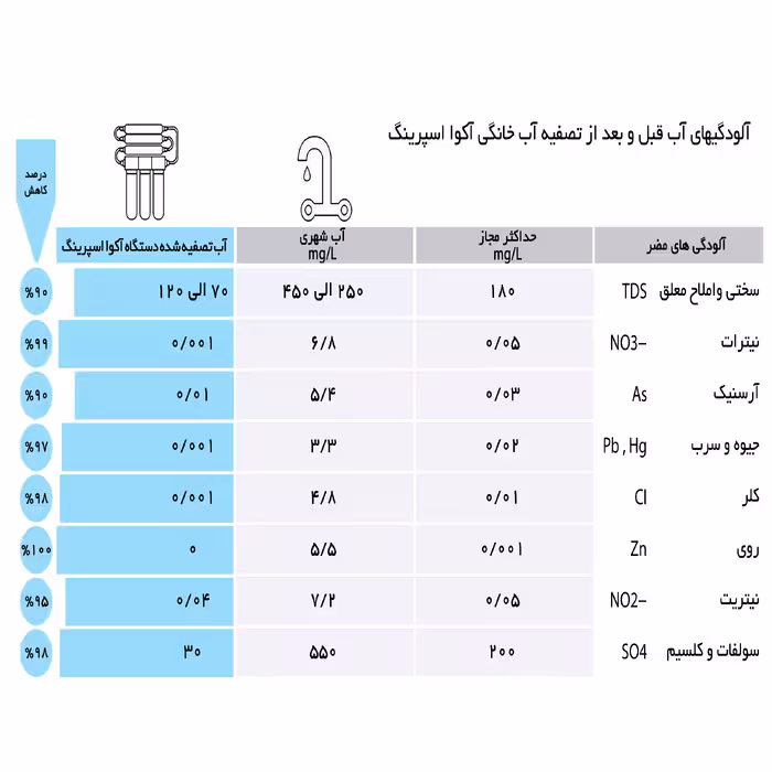 دستگاه تصفیه کننده آب آکوآ اسپرینگ مدل UF-SF4000 به همراه فیلتر مدل 02 مجموعه 4 عددی و کیت نشتی گیر