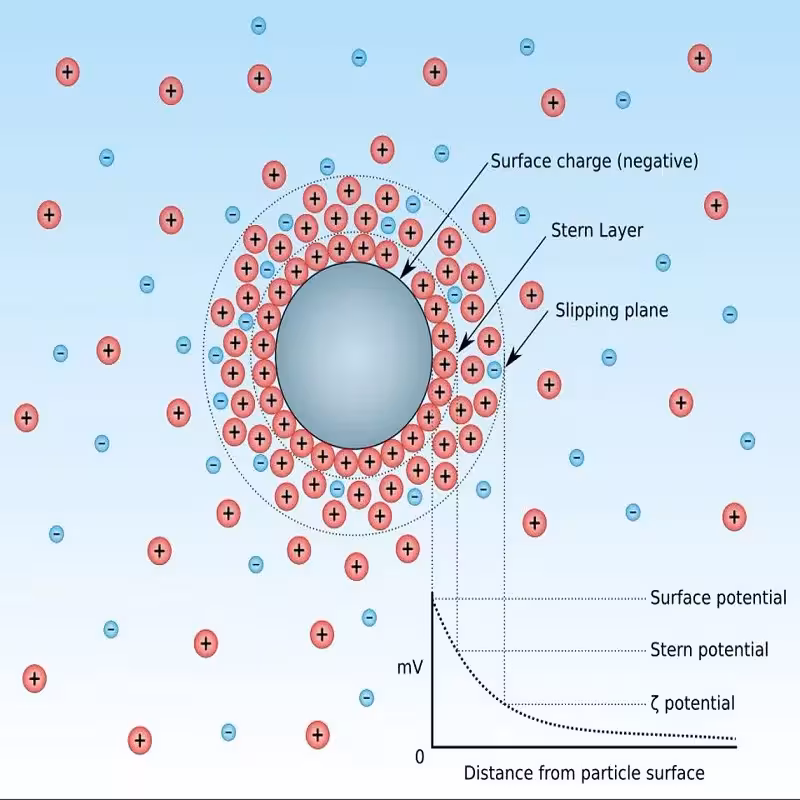 تست پتانسیل زتا نانوذرات