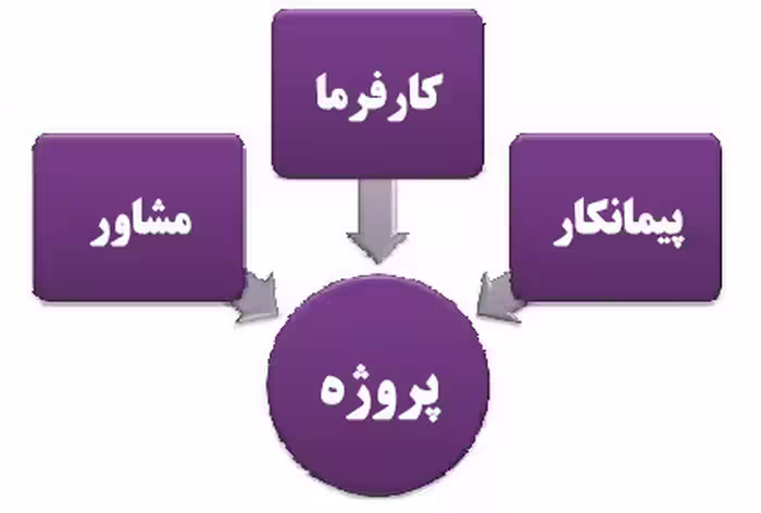 بررسی آشنایی با طرفهای درگیر در فایل های عمرانی