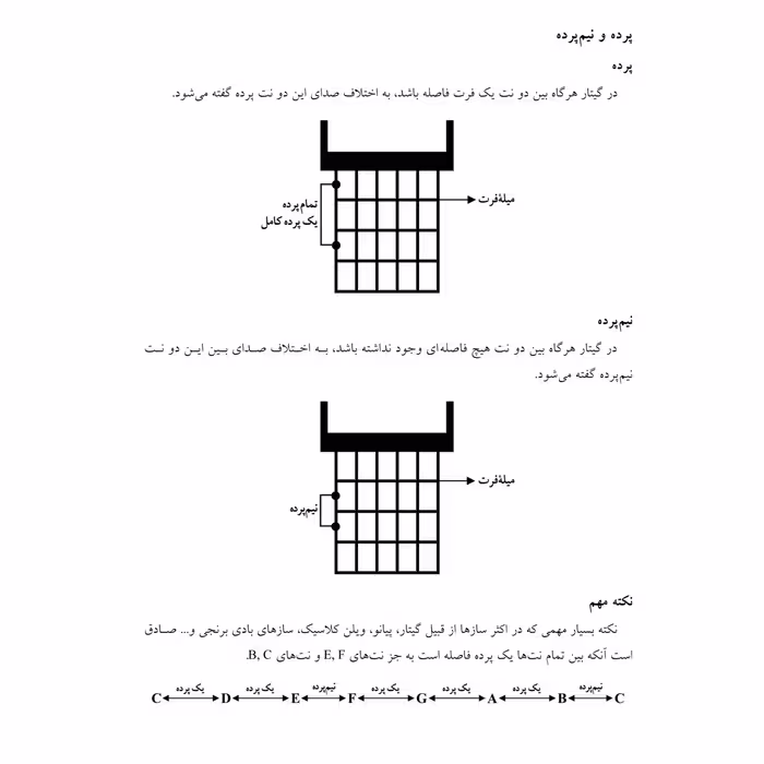 کتاب متد ساده نوازی گیتار پوزیسیون اول اثر اسماعیل لاجوردی انتشارات پنج خط