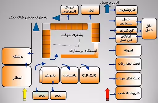 پاورپوینت بررسی کامل فضاهای اورژانس بیمارستان  از نگاه معماری