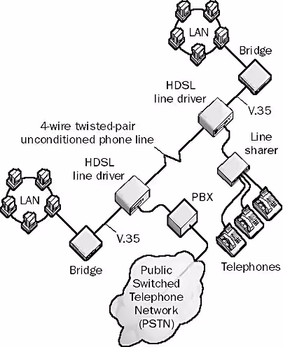 پاورپوینت HDSL در شبکه تلفن سیار