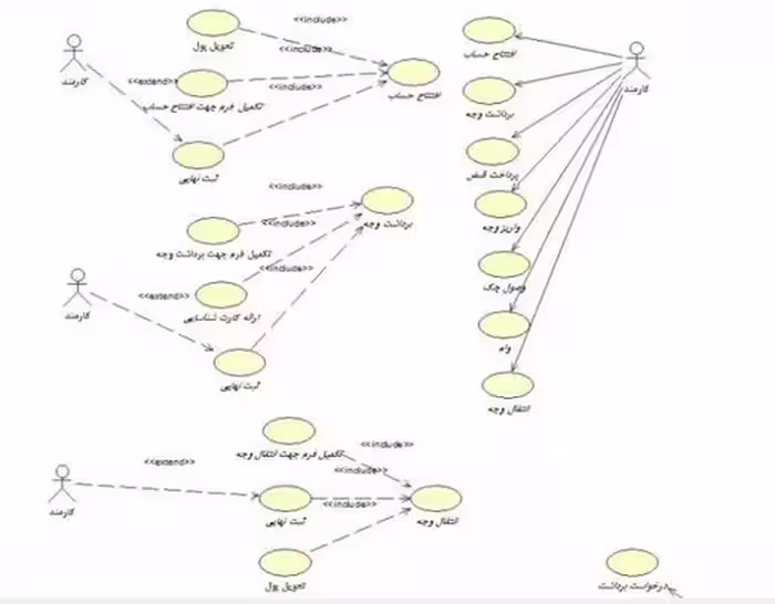 فایل سیستم بانک در رشنال رز با داکیومنت Rational Rose