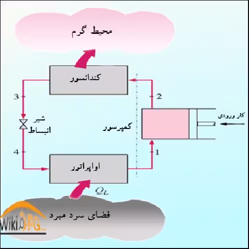 گزارش کار آزمایشگاه ترمودینامیک ( آزمایش تبرید تراکمی )
