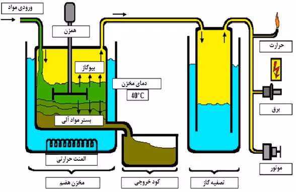 فایل فایل تحلیل بیوگاز حاصل از کود مرغی و بلدرچین با شبکه عصبی مصنوعی