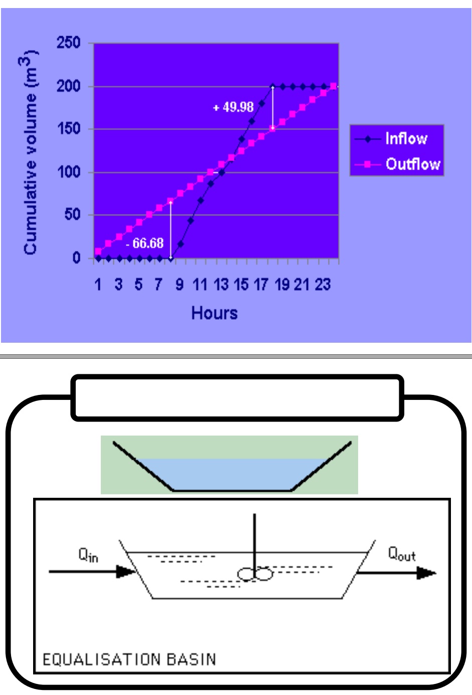 متعادل سازی جریان فاضلاب