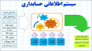 دانلود پاورپوینت بررسی سیستم های اطلاعات حسابداری Power Point