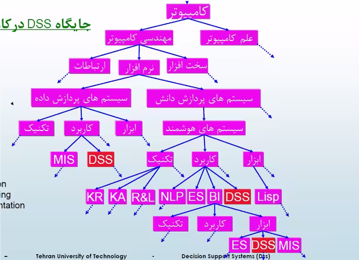 سیستم های پشتیبان تصمیم گیری dss