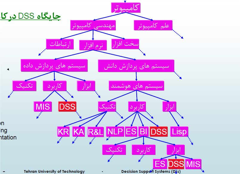 سیستم های پشتیبان تصمیم گیری dss