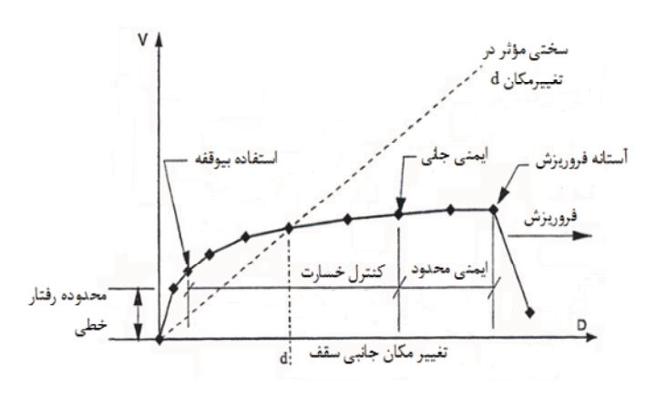 تحقیق تحلیل سازه در حالت خطی