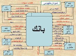 فایل ترسیم نمودارهای بانکی‎