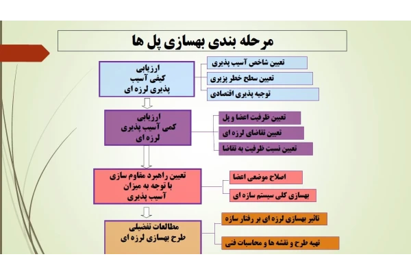پاورپوینت پی دی اف شده بهسازی لرزه ای پل ها/ PDF - کتابخانه مجازی واتیکان