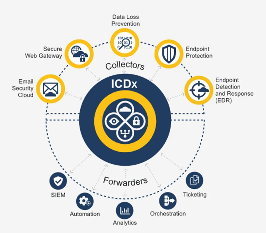 نرم افزار Symantec Data Center Security