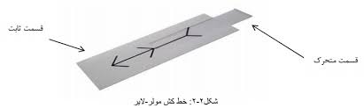 تحقیق آزمايش مولر لاير