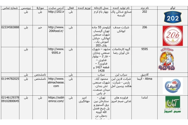 لیست تولید کنندگان پنیر پیتزا در ایران بهمن ماه 1400 - فوریه 2022 - کتابخانه مجازی واتیکان