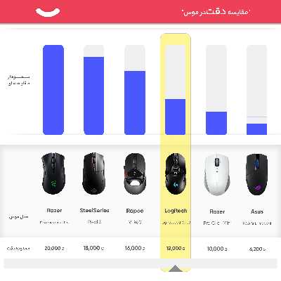ماوس بی‌ سیم مخصوص بازی لاجیتک مدل Lightspeed G903