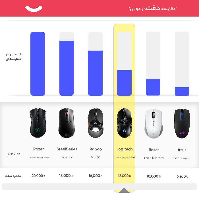 ماوس بی‌ سیم مخصوص بازی لاجیتک مدل Lightspeed G903