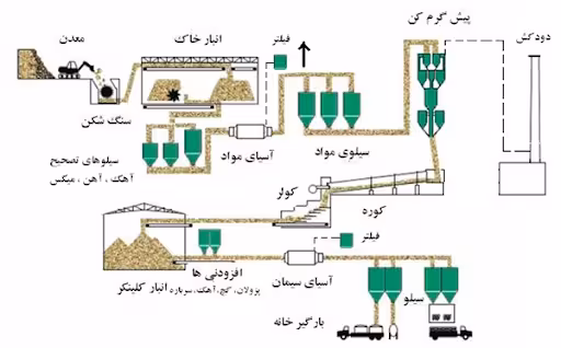 تحقیق فرایند تولید سیمان و تکنولوژی آن