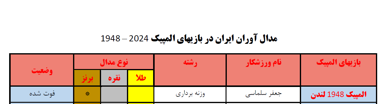 اسامی مدال آوران ایران در المپیک از 1948 لندن تا 2024 پاریس به انضمام تفکیک مدالها براساس رشته ورزشی