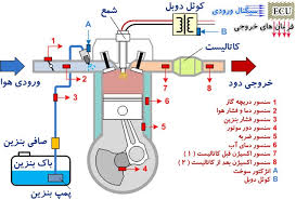 تحقیق و پژوهش-سیستمهای سوخت رسانی کاربراتوری و انژکتوری-در 45 صفحه-docx