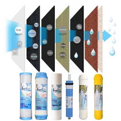 فیلتر دستگاه تصفیه کننده آب آکوا پیورست مدل RO-PAC NEW 7 مجموعه 6 عددی به همراه فیلتر فیلمتک کد 75-1812