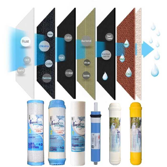 فیلتر دستگاه تصفیه کننده آب آکوا پیورست مدل RO-PAC NEW 7 مجموعه 6 عددی به همراه فیلتر فیلمتک کد 75-1812