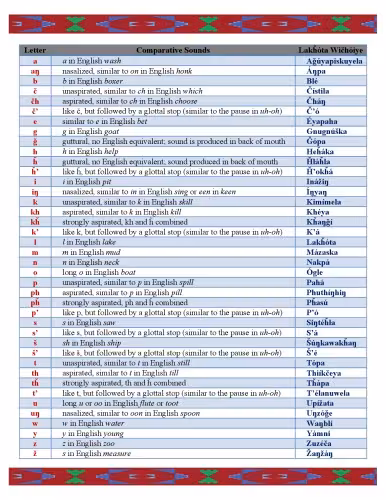 خرید و دانلود نسخه کامل کتاب Lakȟóta Orthography Chart