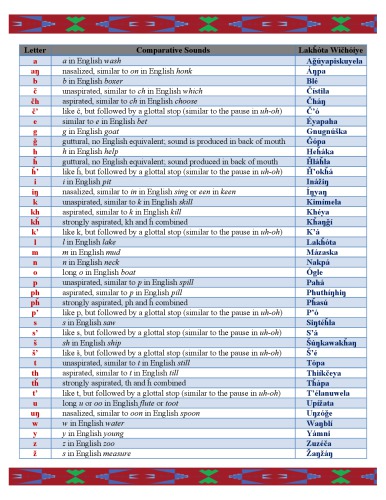 خرید و دانلود نسخه کامل کتاب Lakȟóta Orthography Chart