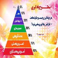 پاورپوینت سطوح‌یادگیری هرم‌یادگیری‌چیست‌و‌چگونه‌باعث‌افزایش یادگیری‌ما‌می‌شود؟