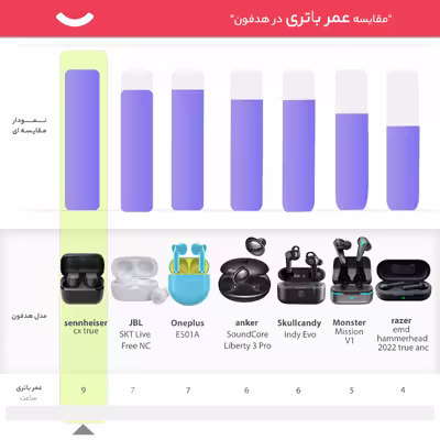هدفون بی سیم سنهایزر مدل CX True Wireless