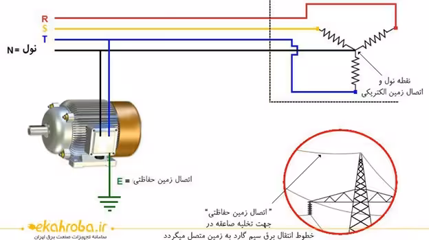 پاورپوینت آيين‌نامه سيستمهای اتصال به زمين (ارتينگ) Power Point