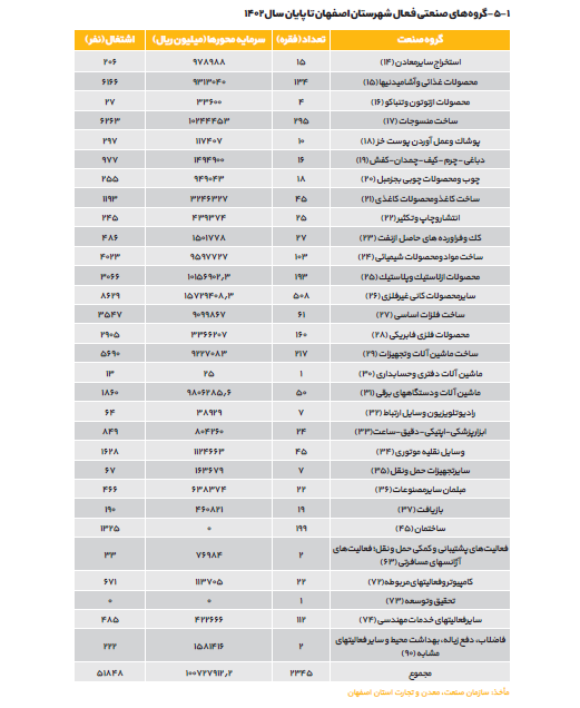 آمارنامه شهر اصفهان 1402 ه.ش ( بخش صنعت و معدن )