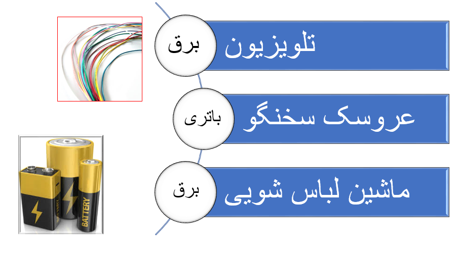 علوم پایه چهارم ابتدایی، انرژی الکتریکی