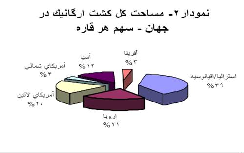 پاورپوینت بررسی مديريت كشاورزي ارگانيك Power Point