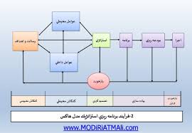 پاورپوینت استراتژی در عمل با رویکرد ارزیابی متوازن عملکرد
